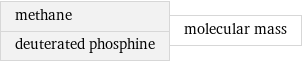 methane deuterated phosphine | molecular mass