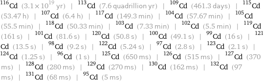 Cd-116 (3.1×10^19 yr) | Cd-113 (7.6 quadrillion yr) | Cd-109 (461.3 days) | Cd-115 (53.47 h) | Cd-107 (6.4 h) | Cd-117 (149.3 min) | Cd-104 (57.67 min) | Cd-105 (55.5 min) | Cd-118 (50.33 min) | Cd-103 (7.33 min) | Cd-102 (5.5 min) | Cd-119 (161 s) | Cd-101 (81.6 s) | Cd-120 (50.8 s) | Cd-100 (49.1 s) | Cd-99 (16 s) | Cd-121 (13.5 s) | Cd-98 (9.2 s) | Cd-122 (5.24 s) | Cd-97 (2.8 s) | Cd-123 (2.1 s) | Cd-124 (1.25 s) | Cd-96 (1 s) | Cd-125 (650 ms) | Cd-126 (515 ms) | Cd-127 (370 ms) | Cd-128 (280 ms) | Cd-129 (270 ms) | Cd-130 (162 ms) | Cd-132 (97 ms) | Cd-131 (68 ms) | Cd-95 (5 ms)