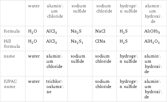  | water | aluminum chloride | sodium sulfide | sodium chloride | hydrogen sulfide | aluminum hydroxide formula | H_2O | AlCl_3 | Na_2S | NaCl | H_2S | Al(OH)_3 Hill formula | H_2O | AlCl_3 | Na_2S_1 | ClNa | H_2S | AlH_3O_3 name | water | aluminum chloride | sodium sulfide | sodium chloride | hydrogen sulfide | aluminum hydroxide IUPAC name | water | trichloroalumane | | sodium chloride | hydrogen sulfide | aluminum hydroxide