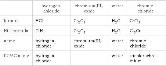  | hydrogen chloride | chromium(III) oxide | water | chromic chloride formula | HCl | Cr_2O_3 | H_2O | CrCl_3 Hill formula | ClH | Cr_2O_3 | H_2O | Cl_3Cr name | hydrogen chloride | chromium(III) oxide | water | chromic chloride IUPAC name | hydrogen chloride | | water | trichlorochromium