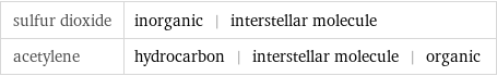 sulfur dioxide | inorganic | interstellar molecule acetylene | hydrocarbon | interstellar molecule | organic