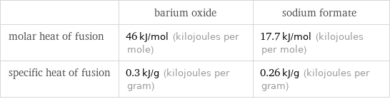  | barium oxide | sodium formate molar heat of fusion | 46 kJ/mol (kilojoules per mole) | 17.7 kJ/mol (kilojoules per mole) specific heat of fusion | 0.3 kJ/g (kilojoules per gram) | 0.26 kJ/g (kilojoules per gram)