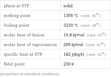 phase at STP | solid melting point | 1356 °C (rank: 35th) boiling point | 3230 °C (rank: 28th) molar heat of fusion | 10.8 kJ/mol (rank: 45th) molar heat of vaporization | 295 kJ/mol (rank: 41st) specific heat at STP | 182 J/(kg K) (rank: 61st) Néel point | 230 K (properties at standard conditions)