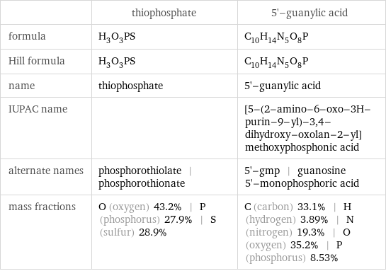  | thiophosphate | 5'-guanylic acid formula | H_3O_3PS | C_10H_14N_5O_8P Hill formula | H_3O_3PS | C_10H_14N_5O_8P name | thiophosphate | 5'-guanylic acid IUPAC name | | [5-(2-amino-6-oxo-3H-purin-9-yl)-3, 4-dihydroxy-oxolan-2-yl]methoxyphosphonic acid alternate names | phosphorothiolate | phosphorothionate | 5'-gmp | guanosine 5'-monophosphoric acid mass fractions | O (oxygen) 43.2% | P (phosphorus) 27.9% | S (sulfur) 28.9% | C (carbon) 33.1% | H (hydrogen) 3.89% | N (nitrogen) 19.3% | O (oxygen) 35.2% | P (phosphorus) 8.53%