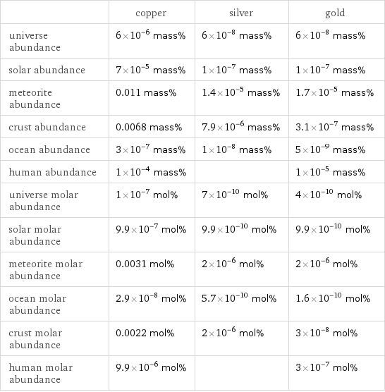  | copper | silver | gold universe abundance | 6×10^-6 mass% | 6×10^-8 mass% | 6×10^-8 mass% solar abundance | 7×10^-5 mass% | 1×10^-7 mass% | 1×10^-7 mass% meteorite abundance | 0.011 mass% | 1.4×10^-5 mass% | 1.7×10^-5 mass% crust abundance | 0.0068 mass% | 7.9×10^-6 mass% | 3.1×10^-7 mass% ocean abundance | 3×10^-7 mass% | 1×10^-8 mass% | 5×10^-9 mass% human abundance | 1×10^-4 mass% | | 1×10^-5 mass% universe molar abundance | 1×10^-7 mol% | 7×10^-10 mol% | 4×10^-10 mol% solar molar abundance | 9.9×10^-7 mol% | 9.9×10^-10 mol% | 9.9×10^-10 mol% meteorite molar abundance | 0.0031 mol% | 2×10^-6 mol% | 2×10^-6 mol% ocean molar abundance | 2.9×10^-8 mol% | 5.7×10^-10 mol% | 1.6×10^-10 mol% crust molar abundance | 0.0022 mol% | 2×10^-6 mol% | 3×10^-8 mol% human molar abundance | 9.9×10^-6 mol% | | 3×10^-7 mol%