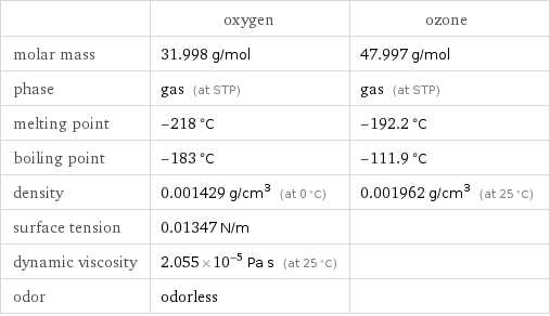  | oxygen | ozone molar mass | 31.998 g/mol | 47.997 g/mol phase | gas (at STP) | gas (at STP) melting point | -218 °C | -192.2 °C boiling point | -183 °C | -111.9 °C density | 0.001429 g/cm^3 (at 0 °C) | 0.001962 g/cm^3 (at 25 °C) surface tension | 0.01347 N/m |  dynamic viscosity | 2.055×10^-5 Pa s (at 25 °C) |  odor | odorless | 