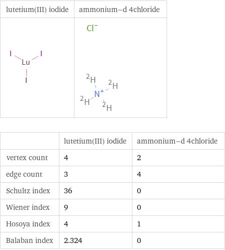   | lutetium(III) iodide | ammonium-d 4chloride vertex count | 4 | 2 edge count | 3 | 4 Schultz index | 36 | 0 Wiener index | 9 | 0 Hosoya index | 4 | 1 Balaban index | 2.324 | 0