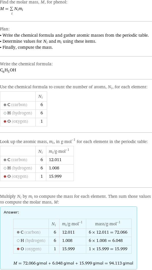 Find the molar mass, M, for phenol: M = sum _iN_im_i Plan: • Write the chemical formula and gather atomic masses from the periodic table. • Determine values for N_i and m_i using these items. • Finally, compute the mass. Write the chemical formula: C_6H_5OH Use the chemical formula to count the number of atoms, N_i, for each element:  | N_i  C (carbon) | 6  H (hydrogen) | 6  O (oxygen) | 1 Look up the atomic mass, m_i, in g·mol^(-1) for each element in the periodic table:  | N_i | m_i/g·mol^(-1)  C (carbon) | 6 | 12.011  H (hydrogen) | 6 | 1.008  O (oxygen) | 1 | 15.999 Multiply N_i by m_i to compute the mass for each element. Then sum those values to compute the molar mass, M: Answer: |   | | N_i | m_i/g·mol^(-1) | mass/g·mol^(-1)  C (carbon) | 6 | 12.011 | 6 × 12.011 = 72.066  H (hydrogen) | 6 | 1.008 | 6 × 1.008 = 6.048  O (oxygen) | 1 | 15.999 | 1 × 15.999 = 15.999  M = 72.066 g/mol + 6.048 g/mol + 15.999 g/mol = 94.113 g/mol