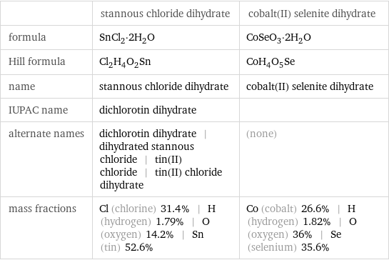  | stannous chloride dihydrate | cobalt(II) selenite dihydrate formula | SnCl_2·2H_2O | CoSeO_3·2H_2O Hill formula | Cl_2H_4O_2Sn | CoH_4O_5Se name | stannous chloride dihydrate | cobalt(II) selenite dihydrate IUPAC name | dichlorotin dihydrate |  alternate names | dichlorotin dihydrate | dihydrated stannous chloride | tin(II) chloride | tin(II) chloride dihydrate | (none) mass fractions | Cl (chlorine) 31.4% | H (hydrogen) 1.79% | O (oxygen) 14.2% | Sn (tin) 52.6% | Co (cobalt) 26.6% | H (hydrogen) 1.82% | O (oxygen) 36% | Se (selenium) 35.6%