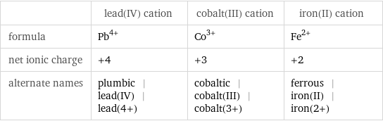  | lead(IV) cation | cobalt(III) cation | iron(II) cation formula | Pb^(4+) | Co^(3+) | Fe^(2+) net ionic charge | +4 | +3 | +2 alternate names | plumbic | lead(IV) | lead(4+) | cobaltic | cobalt(III) | cobalt(3+) | ferrous | iron(II) | iron(2+)