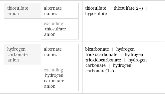 thiosulfate anion | alternate names  | excluding thiosulfate anion | thiosulfate | thiosulfate(2-) | hyposulfite hydrogen carbonate anion | alternate names  | excluding hydrogen carbonate anion | bicarbonate | hydrogen trioxocarbonate | hydrogen trioxidocarbonate | hydrogen carbonate | hydrogen carbonate(1-)