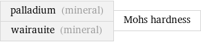 palladium (mineral) wairauite (mineral) | Mohs hardness