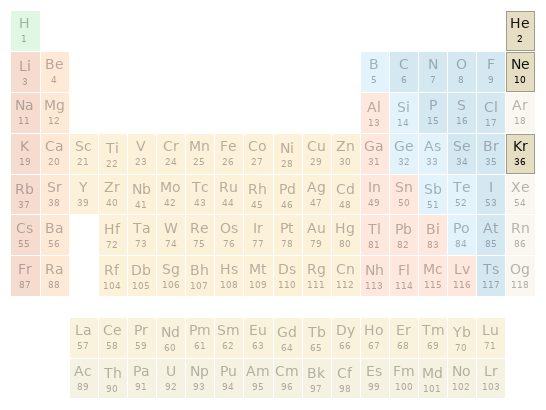 Periodic table location