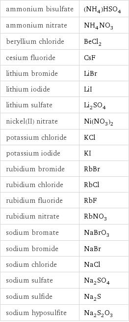 ammonium bisulfate | (NH_4)HSO_4 ammonium nitrate | NH_4NO_3 beryllium chloride | BeCl_2 cesium fluoride | CsF lithium bromide | LiBr lithium iodide | LiI lithium sulfate | Li_2SO_4 nickel(II) nitrate | Ni(NO_3)_2 potassium chloride | KCl potassium iodide | KI rubidium bromide | RbBr rubidium chloride | RbCl rubidium fluoride | RbF rubidium nitrate | RbNO_3 sodium bromate | NaBrO_3 sodium bromide | NaBr sodium chloride | NaCl sodium sulfate | Na_2SO_4 sodium sulfide | Na_2S sodium hyposulfite | Na_2S_2O_3