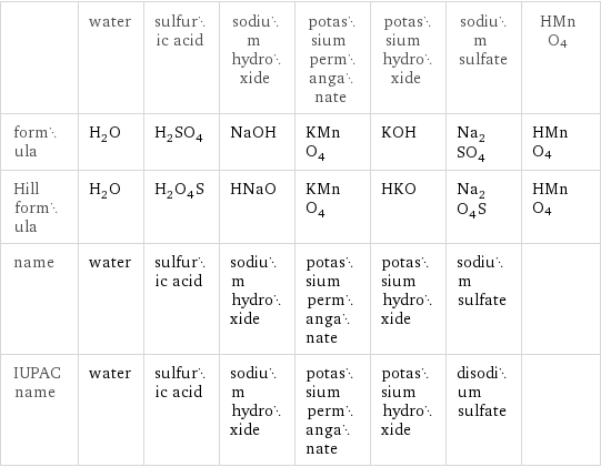  | water | sulfuric acid | sodium hydroxide | potassium permanganate | potassium hydroxide | sodium sulfate | HMnO4 formula | H_2O | H_2SO_4 | NaOH | KMnO_4 | KOH | Na_2SO_4 | HMnO4 Hill formula | H_2O | H_2O_4S | HNaO | KMnO_4 | HKO | Na_2O_4S | HMnO4 name | water | sulfuric acid | sodium hydroxide | potassium permanganate | potassium hydroxide | sodium sulfate |  IUPAC name | water | sulfuric acid | sodium hydroxide | potassium permanganate | potassium hydroxide | disodium sulfate | 
