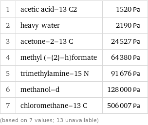 1 | acetic acid-13 C2 | 1520 Pa 2 | heavy water | 2190 Pa 3 | acetone-2-13 C | 24527 Pa 4 | methyl (-{2}-h)formate | 64380 Pa 5 | trimethylamine-15 N | 91676 Pa 6 | methanol-d | 128000 Pa 7 | chloromethane-13 C | 506007 Pa (based on 7 values; 13 unavailable)