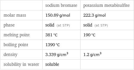  | sodium bromate | potassium metabisulfite molar mass | 150.89 g/mol | 222.3 g/mol phase | solid (at STP) | solid (at STP) melting point | 381 °C | 190 °C boiling point | 1390 °C |  density | 3.339 g/cm^3 | 1.2 g/cm^3 solubility in water | soluble | 