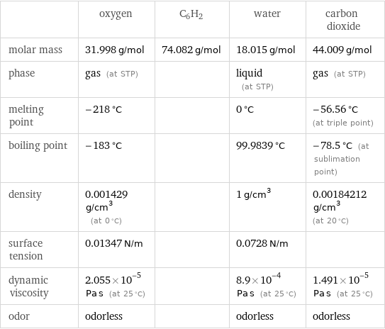  | oxygen | C6H2 | water | carbon dioxide molar mass | 31.998 g/mol | 74.082 g/mol | 18.015 g/mol | 44.009 g/mol phase | gas (at STP) | | liquid (at STP) | gas (at STP) melting point | -218 °C | | 0 °C | -56.56 °C (at triple point) boiling point | -183 °C | | 99.9839 °C | -78.5 °C (at sublimation point) density | 0.001429 g/cm^3 (at 0 °C) | | 1 g/cm^3 | 0.00184212 g/cm^3 (at 20 °C) surface tension | 0.01347 N/m | | 0.0728 N/m |  dynamic viscosity | 2.055×10^-5 Pa s (at 25 °C) | | 8.9×10^-4 Pa s (at 25 °C) | 1.491×10^-5 Pa s (at 25 °C) odor | odorless | | odorless | odorless