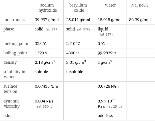  | sodium hydroxide | beryllium oxide | water | Na2BeO2 molar mass | 39.997 g/mol | 25.011 g/mol | 18.015 g/mol | 86.99 g/mol phase | solid (at STP) | solid (at STP) | liquid (at STP) |  melting point | 323 °C | 2410 °C | 0 °C |  boiling point | 1390 °C | 4300 °C | 99.9839 °C |  density | 2.13 g/cm^3 | 3.01 g/cm^3 | 1 g/cm^3 |  solubility in water | soluble | insoluble | |  surface tension | 0.07435 N/m | | 0.0728 N/m |  dynamic viscosity | 0.004 Pa s (at 350 °C) | | 8.9×10^-4 Pa s (at 25 °C) |  odor | | | odorless | 