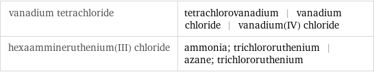 vanadium tetrachloride | tetrachlorovanadium | vanadium chloride | vanadium(IV) chloride hexaammineruthenium(III) chloride | ammonia; trichlororuthenium | azane; trichlororuthenium