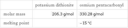  | potassium dithionite | osmium pentacarbonyl molar mass | 206.3 g/mol | 330.28 g/mol melting point | | -15 °C