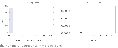   (human molar abundance in mole percent)