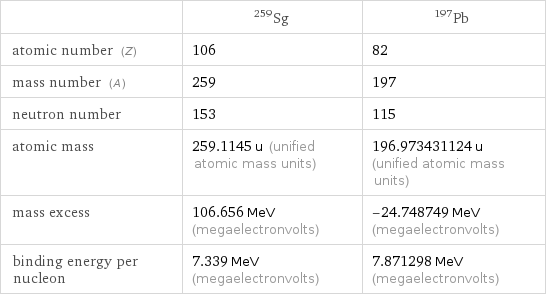  | Sg-259 | Pb-197 atomic number (Z) | 106 | 82 mass number (A) | 259 | 197 neutron number | 153 | 115 atomic mass | 259.1145 u (unified atomic mass units) | 196.973431124 u (unified atomic mass units) mass excess | 106.656 MeV (megaelectronvolts) | -24.748749 MeV (megaelectronvolts) binding energy per nucleon | 7.339 MeV (megaelectronvolts) | 7.871298 MeV (megaelectronvolts)