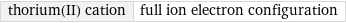 thorium(II) cation | full ion electron configuration