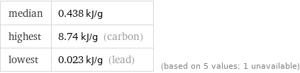 median | 0.438 kJ/g highest | 8.74 kJ/g (carbon) lowest | 0.023 kJ/g (lead) | (based on 5 values; 1 unavailable)