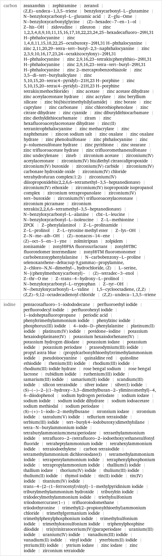 carbon | zeaxanthin | zephiramine | zeranol | (Z, E)-undeca-1, 3, 5-triene | benzyloxycarbonyl-L-glutamine | N-benzyloxycarbonyl-L-glutamic acid | Z-glu-Ome | N-benzyloxycarbonylglycine | (Z)-hexadec-7-en-1-ol | Z-his-OH | zidovudine | zileuton | zinc 1, 2, 3, 4, 8, 9, 10, 11, 15, 16, 17, 18, 22, 23, 24, 25-hexadecafluoro-29H, 31 H-phthalocyanine | zinc 1, 4, 8, 11, 15, 18, 22, 25-octabutoxy-29H, 31 H-phthalocyanine | zinc 2, 11, 20, 29-tetra-tert-butyl-2, 3-naphthalocyanine | zinc 2, 3, 9, 10, 16, 17, 23, 24-octakis(octyloxy)-29H, 31 H-phthalocyanine | zinc 2, 9, 16, 23-tetrakis(phenylthio)-29H, 31 H-phthalocyanine | zinc 2, 9, 16, 23-tetra-tert-butyl-29H, 31 H-phthalocyanine | zinc 2-mercaptobenzothiazole | zinc 3, 5-di-tert-butylsalicylate | zinc 5, 10, 15, 20-tetra(4-pyridyl)-21H, 23 H-porphine | zinc 5, 10, 15, 20-tetra(4-pyridyl)-21H, 23 H-porphine tetrakis(methochloride) | zinc acetate | zinc acetate dihydrate | zinc acetylacetonate hydrate | zinc acrylate | zinc beryllium silicate | zinc bis[bis(trimethylsilyl)amide] | zinc borate | zinc caprylate | zinc carbonate | zinc chlorothiophenolate | zinc citrate dihydrate | zinc cyanide | zinc dibutyldithiocarbamate | zinc diethyldithiocarbamate | ziram | zinc hexafluoroacetylacetonate dihydrate | zinc(II) tetranitrophthalocyanine | zinc methacrylate | zinc naphthenate | zincon sodium salt | zinc oxalate | zinc oxalate hydrate | zinc phenolsulfonate | zinc phthalocyanine | zinc p-toluenesulfonate hydrate | zinc pyrithione | zinc stearate | zinc trifluoroacetate hydrate | zinc trifluoromethanesulfonate | zinc undecylenate | zineb | zirconium acetate | zirconium(IV) acetylacetonate | zirconium(IV) bis(diethyl citrato)dipropoxide | zirconium(IV) butoxide | zirconium(IV) carbide | zirconium(IV) carbonate hydroxide oxide | zirconium(IV) chloride tetrahydrofuran complex(1:2) | zirconium(IV) diisopropoxidebis(2, 2, 6, 6-tetramethyl-3, 5-heptanedionate) | zirconium(IV) ethoxide | zirconium(IV) isopropoxide isopropanol complex | zirconium tetrapropanolate | zirconium(IV) tert-butoxide | zirconium(IV) trifluoroacetylacetonate | zirconium picramate | zirconium tetrakis(2, 2, 6, 6-tetramethyl-3, 5-heptanedionate) | N-benzyloxycarbonyl-L-alanine | cbz-L-leucine | N-benzyloxycarbonyl-L-isoleucine | Z-L-methionine | ZPCK | Z-phenylalaninol | Z-L-prolinamide | Z-L-prolinol | Z-L-tyrosine methyl ester | Z-lys-OH | Z-N-me-aib-OH | (Z)-nonacos-14-ene | (Z)-oct-5-en-1-yne | zolmitriptan | zolpidem | zonisamide | zonyl®FSA fluorosurfactant | zonyl®TBC fluorotelomer intermediate | zonyl®TM fluoromonomer | carbobenzoxyphenylalanine | N-carbobenzoxy-L-proline | selenoxanthene-delta(sup 9, gamma)-propylamine, 2-chloro-N, N-dimethyl-, hydrochloride, (Z) | L-serine, N-[(phenylmethoxy)carbonyl]- | (Z)-tetradec-3-enol | Z-thr-O me | Z-trans-4-hydroxy-L-prolinol | N-benzyloxycarbonyl-L-tryptophan | Z-tyr-OH | N-(benzyloxycarbonyl)-L-valine | 1, 5-cyclooctadiene, (Z, Z) | (Z, Z)-9, 12-octadecadienoyl chloride | (Z, Z)-undeca-1, 3, 5-triene iodine | pentacosafluoro-1-iodododecane | perfluoroethyl iodide | perfluorodecyl iodide | perfluorohexyl iodide | 1-iodoheptafluoropropane | periodic acid | phenyltrimethylammonium iodide | phenylzinc iodide | phosphorus(III) iodide | 4-iodo-D-phenylalanine | platinum(II) iodide | platinum(IV) iodide | povidone-iodine | potassium hexaiodoplatinate(IV) | potassium hexaiodorhenate(IV) | potassium hydrogen diiodate | potassium iodate | potassium iodide | potassium periodate | praseodymium(III) iodide | propyl astra blue | (propylcarbonylthioethyl)trimethylammonium iodide | pseudoisocyanine | quinaldine red | quinoline ethiodide | rhenium(III) iodide | rhodium(III) iodide | rhodium(III) iodide hydrate | rose bengal sodium | rose bengal lactone | rubidium iodide | ruthenium(III) iodide | samarium(III) iodide | samarium(II) iodide | scandium(III) iodide | silicon tetraiodide | silver iodate | silver(I) iodide | (S)-(-)-2-[(1-hydroxy-3, 3-dimethylbutan-2-ylimino)methyl]-4, 6-diiodophenol | sodium hydrogen periodate | sodium iodate | sodium iodide | sodium iodide dihydrate | sodium iodoacetate | sodium methiodal | sodium periodate | (S)-(+)-1-iodo-2-methylbutane | strontium iodate | strontium iodide | tantalum(V) iodide | tellurium tetraiodide | terbium(III) iodide | tert-butyl(4-iodobutoxy)dimethylsilane | tetra-N-butylammonium iodide | tetrabutylammonium(meta)periodate | tetraethylammonium iodide | tetrafluoro-2-(tetrafluoro-2-iodoethoxy)ethanesulfonyl fluoride | tetraheptylammonium iodide | tetrahexylammonium iodide | tetraiodoethylene | carbon tetraiodide | tetramethylammonium dichloroiodate(I) | tetramethylammonium iodide | tetrapentylammonium iodide | tetraphenylphosphonium iodide | tetrapropylammonium iodide | thallium(I) iodide | thallium iodate | thorium(IV) iodide | thulium(III) iodide | thulium(II) iodide | thymol iodide | tin(II) iodide | tin(IV) iodide | titanium(IV) iodide | trans-4-[2-(1-ferrocenyl)vinyl]-1-methylpyridinium iodide | tributylmethylammonium hydroxide | tributyltin iodide | tridodecylmethylammonium iodide | triethylsulfonium triiodomercurate(1-) | trifluoroiodomethane | triiodothyronine | trimethyl(2-propionylthioethyl)ammonium chloride | trimethylgermanium iodide | trimethylphenylphosphonium iodide | trimethylsulfonium iodide | trimethyloxosulfonium iodide | triphenylphosphine diiodide | tris[trinitratocerium(IV)]paraperiodate | uranium(III) iodide | uranium(IV) iodide | vanadium(III) iodide | vanadium(II) iodide | vinyl iodide | ytterbium(II) iodide | yttrium(III) iodide | yttrium iodate | zinc iodate | zinc iodide | zirconium tetraiodide