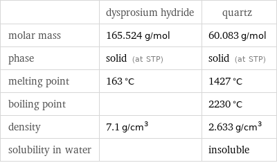  | dysprosium hydride | quartz molar mass | 165.524 g/mol | 60.083 g/mol phase | solid (at STP) | solid (at STP) melting point | 163 °C | 1427 °C boiling point | | 2230 °C density | 7.1 g/cm^3 | 2.633 g/cm^3 solubility in water | | insoluble