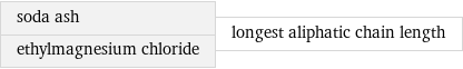 soda ash ethylmagnesium chloride | longest aliphatic chain length