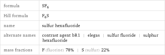 formula | SF_6 Hill formula | F_6S name | sulfur hexafluoride alternate names | contrast agent bR1 | elegas | sulfur fluoride | sulphur hexafluoride mass fractions | F (fluorine) 78% | S (sulfur) 22%