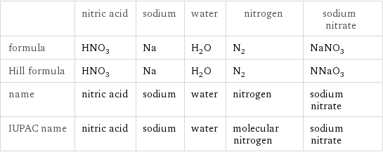  | nitric acid | sodium | water | nitrogen | sodium nitrate formula | HNO_3 | Na | H_2O | N_2 | NaNO_3 Hill formula | HNO_3 | Na | H_2O | N_2 | NNaO_3 name | nitric acid | sodium | water | nitrogen | sodium nitrate IUPAC name | nitric acid | sodium | water | molecular nitrogen | sodium nitrate