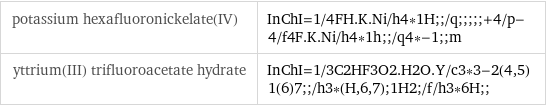 potassium hexafluoronickelate(IV) | InChI=1/4FH.K.Ni/h4*1H;;/q;;;;;+4/p-4/f4F.K.Ni/h4*1h;;/q4*-1;;m yttrium(III) trifluoroacetate hydrate | InChI=1/3C2HF3O2.H2O.Y/c3*3-2(4, 5)1(6)7;;/h3*(H, 6, 7);1H2;/f/h3*6H;;