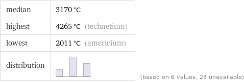 median | 3170 °C highest | 4265 °C (technetium) lowest | 2011 °C (americium) distribution | | (based on 6 values; 23 unavailable)