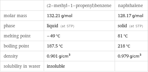  | (2-methyl-1-propenyl)benzene | naphthalene molar mass | 132.21 g/mol | 128.17 g/mol phase | liquid (at STP) | solid (at STP) melting point | -49 °C | 81 °C boiling point | 187.5 °C | 218 °C density | 0.901 g/cm^3 | 0.979 g/cm^3 solubility in water | insoluble | 