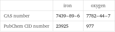  | iron | oxygen CAS number | 7439-89-6 | 7782-44-7 PubChem CID number | 23925 | 977