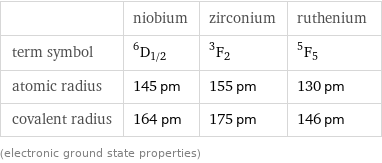  | niobium | zirconium | ruthenium term symbol | ^6D_(1/2) | ^3F_2 | ^5F_5 atomic radius | 145 pm | 155 pm | 130 pm covalent radius | 164 pm | 175 pm | 146 pm (electronic ground state properties)