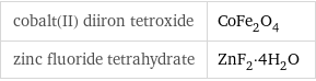 cobalt(II) diiron tetroxide | CoFe_2O_4 zinc fluoride tetrahydrate | ZnF_2·4H_2O