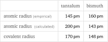  | tantalum | bismuth atomic radius (empirical) | 145 pm | 160 pm atomic radius (calculated) | 200 pm | 143 pm covalent radius | 170 pm | 148 pm