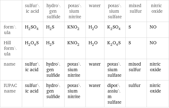  | sulfuric acid | hydrogen sulfide | potassium nitrite | water | potassium sulfate | mixed sulfur | nitric oxide formula | H_2SO_4 | H_2S | KNO_2 | H_2O | K_2SO_4 | S | NO Hill formula | H_2O_4S | H_2S | KNO_2 | H_2O | K_2O_4S | S | NO name | sulfuric acid | hydrogen sulfide | potassium nitrite | water | potassium sulfate | mixed sulfur | nitric oxide IUPAC name | sulfuric acid | hydrogen sulfide | potassium nitrite | water | dipotassium sulfate | sulfur | nitric oxide