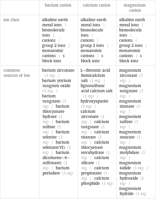  | barium cation | calcium cation | magnesium cation ion class | alkaline earth metal ions | biomolecule ions | cations | group 2 ions | monatomic cations | s block ions | alkaline earth metal ions | biomolecule ions | cations | group 2 ions | monatomic cations | s block ions | alkaline earth metal ions | biomolecule ions | cations | group 2 ions | monatomic cations | s block ions common sources of ion | barium zirconate (1 eq) | barium yttrium tungsten oxide (3 eq) | barium tungstate (1 eq) | barium thiocyanate hydrate (1 eq) | barium sulfate (1 eq) | barium selenite (1 eq) | barium selenate(VI) (1 eq) | barium di(toluene-4-sulfonate) (1 eq) | barium periodate (1 eq) | L-threonic acid hemicalcium salt (1 eq) | lignosulfonic acid calcium salt (1 eq) | hydroxyapatite (5 eq) | calcium zirconate (1 eq) | calcium tungstate (1 eq) | calcium titanate (1 eq) | calcium thiocyanate tetrahydrate (1 eq) | calcium silicate (1 eq) | calcium propionate (1 eq) | calcium phosphide (1 eq) | magnesium zirconate (1 eq) | magnesium tungstate (1 eq) | magnesium titanate (1 eq) | magnesium sulfate (1 eq) | magnesium stearate (1 eq) | magnesium molybdate (1 eq) | magnesium iodide (1 eq) | magnesium hydroxide (1 eq) | magnesium hydride (1 eq)