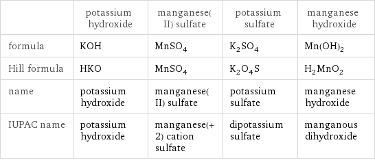  | potassium hydroxide | manganese(II) sulfate | potassium sulfate | manganese hydroxide formula | KOH | MnSO_4 | K_2SO_4 | Mn(OH)_2 Hill formula | HKO | MnSO_4 | K_2O_4S | H_2MnO_2 name | potassium hydroxide | manganese(II) sulfate | potassium sulfate | manganese hydroxide IUPAC name | potassium hydroxide | manganese(+2) cation sulfate | dipotassium sulfate | manganous dihydroxide