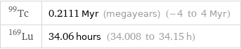 Tc-99 | 0.2111 Myr (megayears) (-4 to 4 Myr) Lu-169 | 34.06 hours (34.008 to 34.15 h)