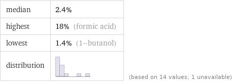 median | 2.4% highest | 18% (formic acid) lowest | 1.4% (1-butanol) distribution | | (based on 14 values; 1 unavailable)