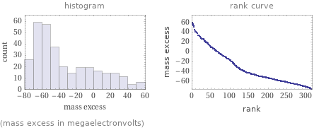   (mass excess in megaelectronvolts)