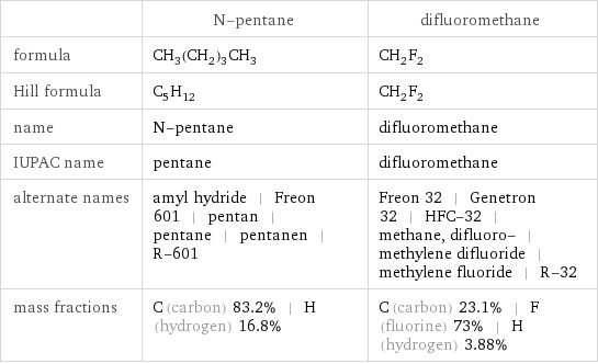  | N-pentane | difluoromethane formula | CH_3(CH_2)_3CH_3 | CH_2F_2 Hill formula | C_5H_12 | CH_2F_2 name | N-pentane | difluoromethane IUPAC name | pentane | difluoromethane alternate names | amyl hydride | Freon 601 | pentan | pentane | pentanen | R-601 | Freon 32 | Genetron 32 | HFC-32 | methane, difluoro- | methylene difluoride | methylene fluoride | R-32 mass fractions | C (carbon) 83.2% | H (hydrogen) 16.8% | C (carbon) 23.1% | F (fluorine) 73% | H (hydrogen) 3.88%