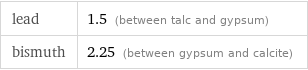 lead | 1.5 (between talc and gypsum) bismuth | 2.25 (between gypsum and calcite)