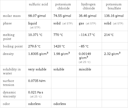  | sulfuric acid | potassium chloride | hydrogen chloride | potassium bisulfate molar mass | 98.07 g/mol | 74.55 g/mol | 36.46 g/mol | 136.16 g/mol phase | liquid (at STP) | solid (at STP) | gas (at STP) | solid (at STP) melting point | 10.371 °C | 770 °C | -114.17 °C | 214 °C boiling point | 279.6 °C | 1420 °C | -85 °C |  density | 1.8305 g/cm^3 | 1.98 g/cm^3 | 0.00149 g/cm^3 (at 25 °C) | 2.32 g/cm^3 solubility in water | very soluble | soluble | miscible |  surface tension | 0.0735 N/m | | |  dynamic viscosity | 0.021 Pa s (at 25 °C) | | |  odor | odorless | odorless | | 